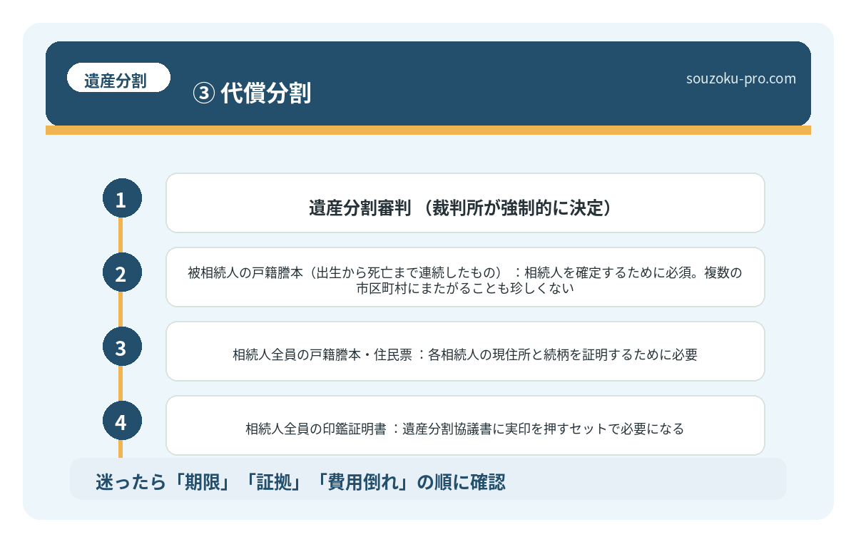 ③ 代償分割