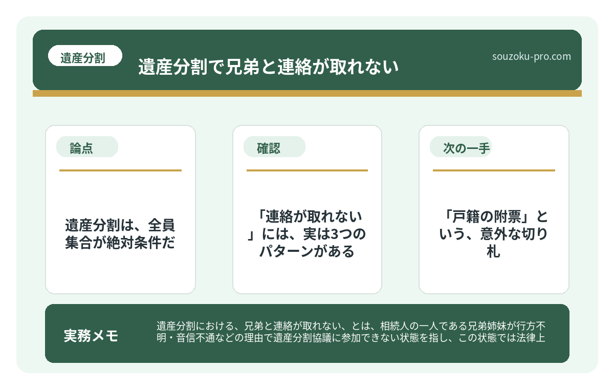 で、結論から言うと。遺産分割は、全員集合が絶対条件だ
