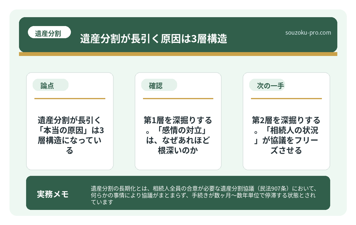 で、結論から言うと。遺産分割が長引く「本当の原因」は3層構造になっている