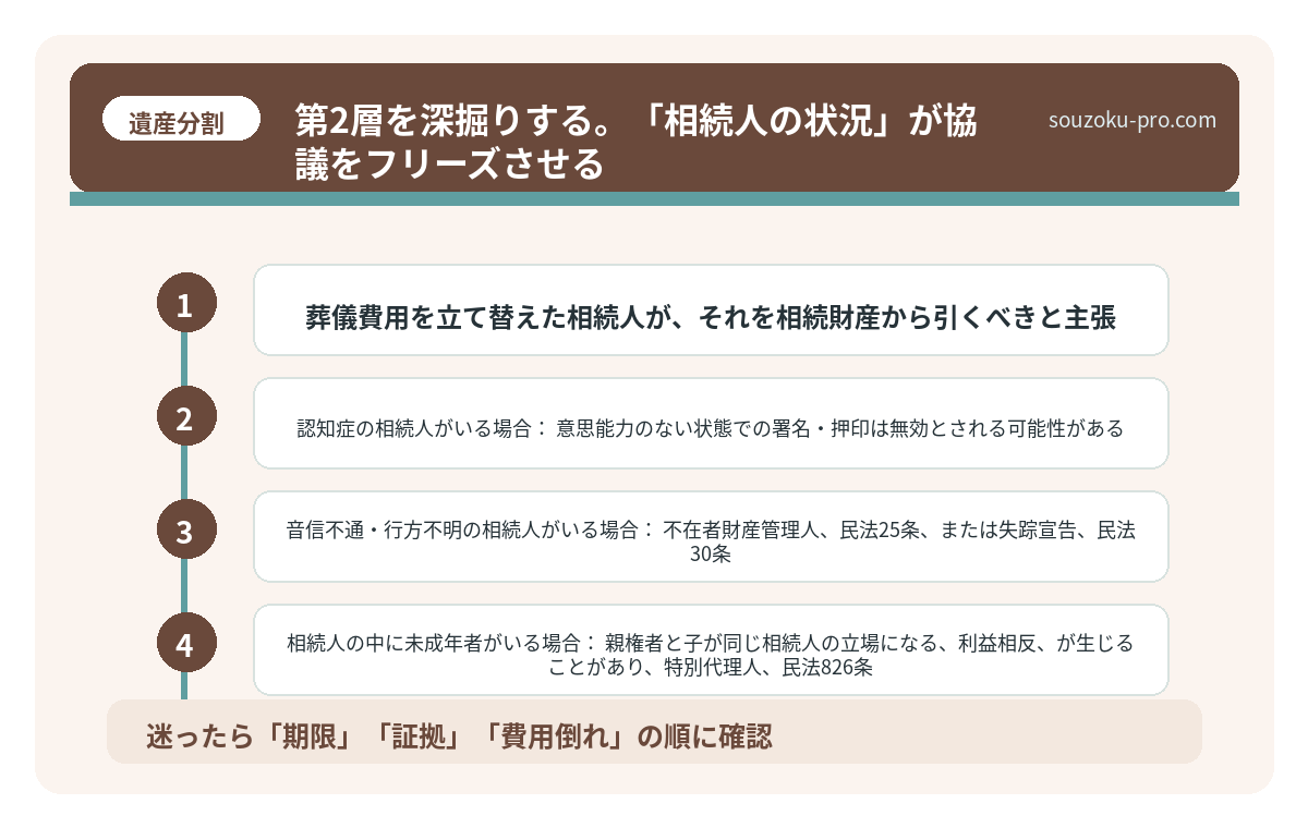 第2層を深掘りする。「相続人の状況」が協議をフリーズさせる