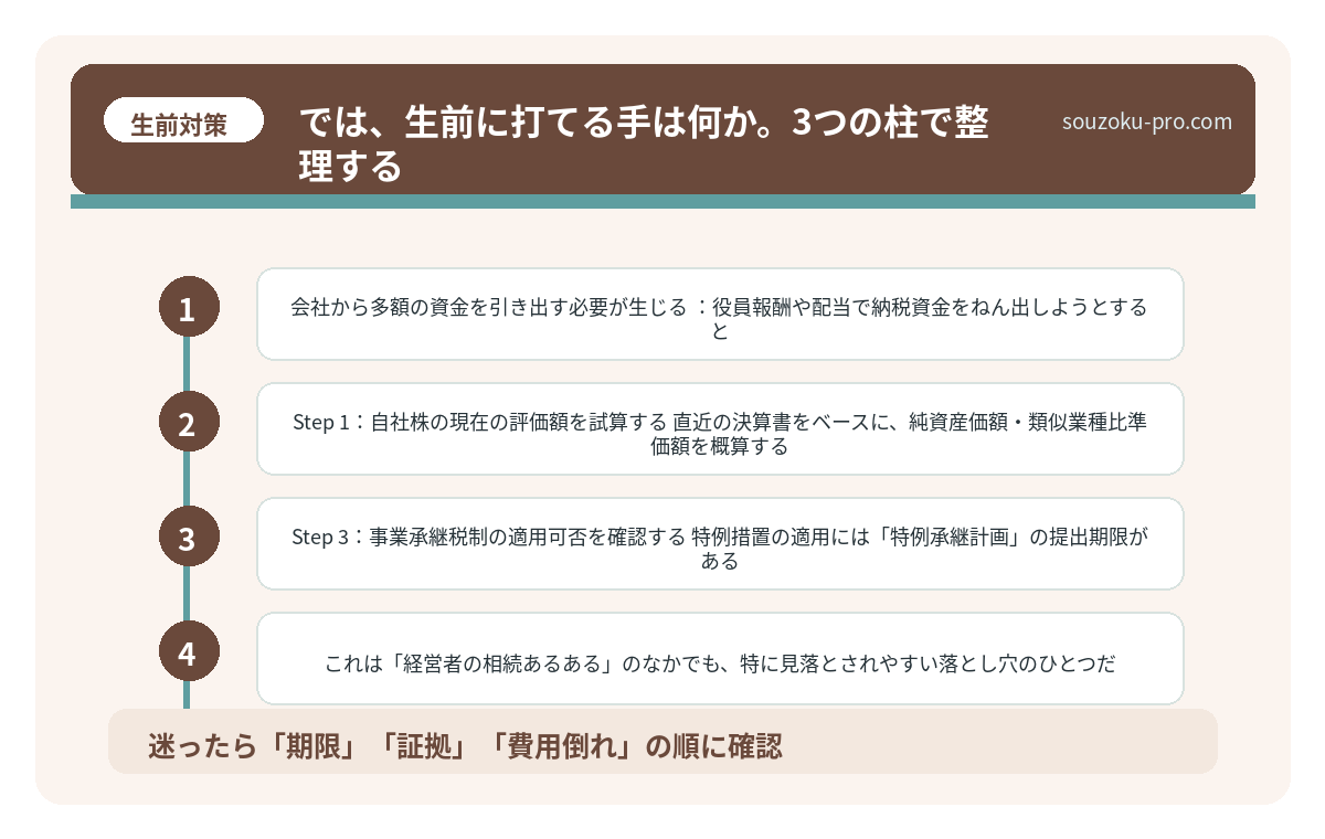 では、生前に打てる手は何か。3つの柱で整理する