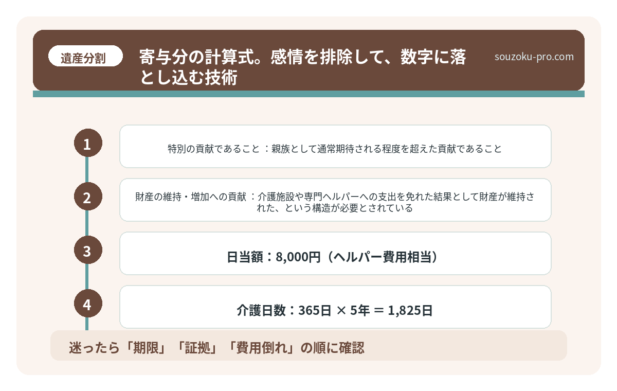 寄与分の計算式。感情を排除して、数字に落とし込む技術