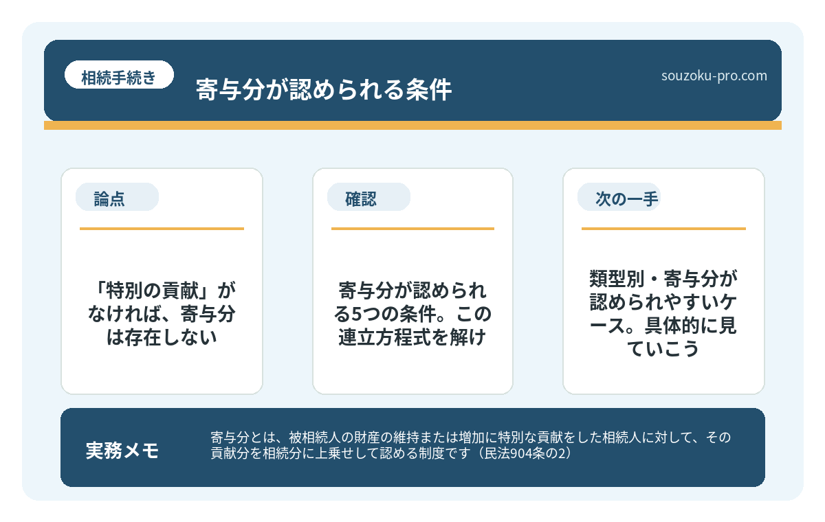 で、結論から言うと。「特別の貢献」がなければ、寄与分は存在しない
