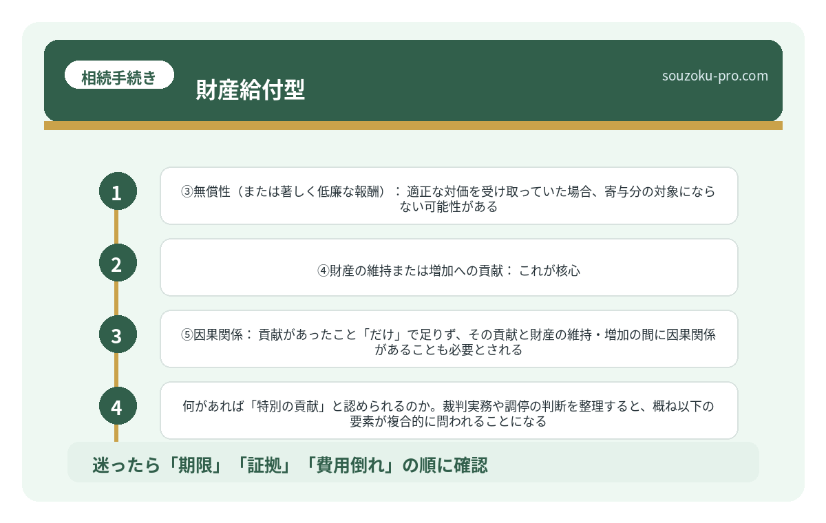 財産給付型