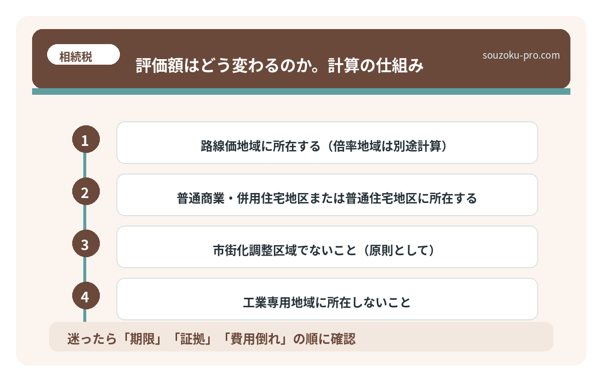評価額はどう変わるのか。計算の仕組み