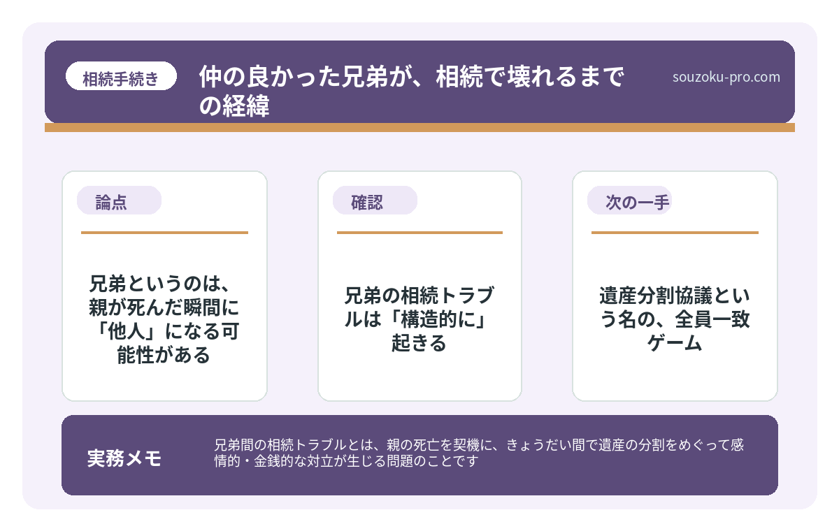 で、結論から言うと。兄弟の相続トラブルは「構造的に」起きる