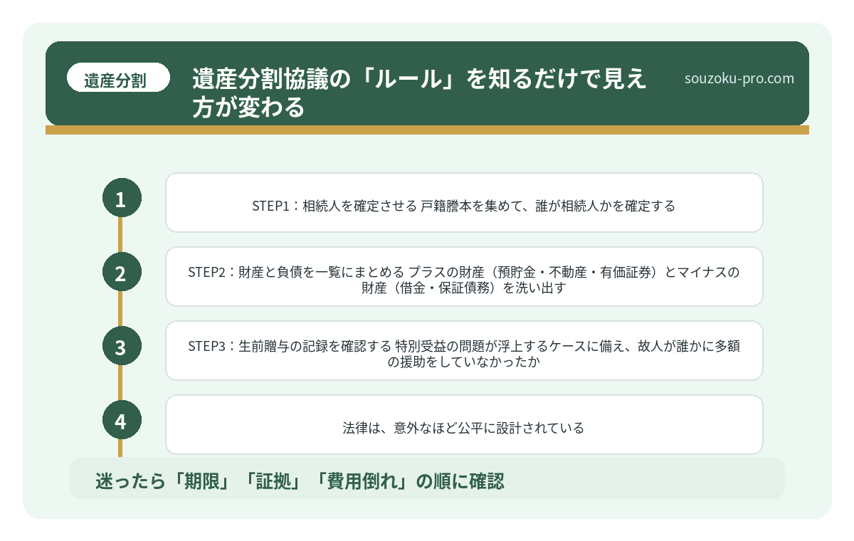 遺産分割協議の「ルール」を知るだけで見え方が変わる
