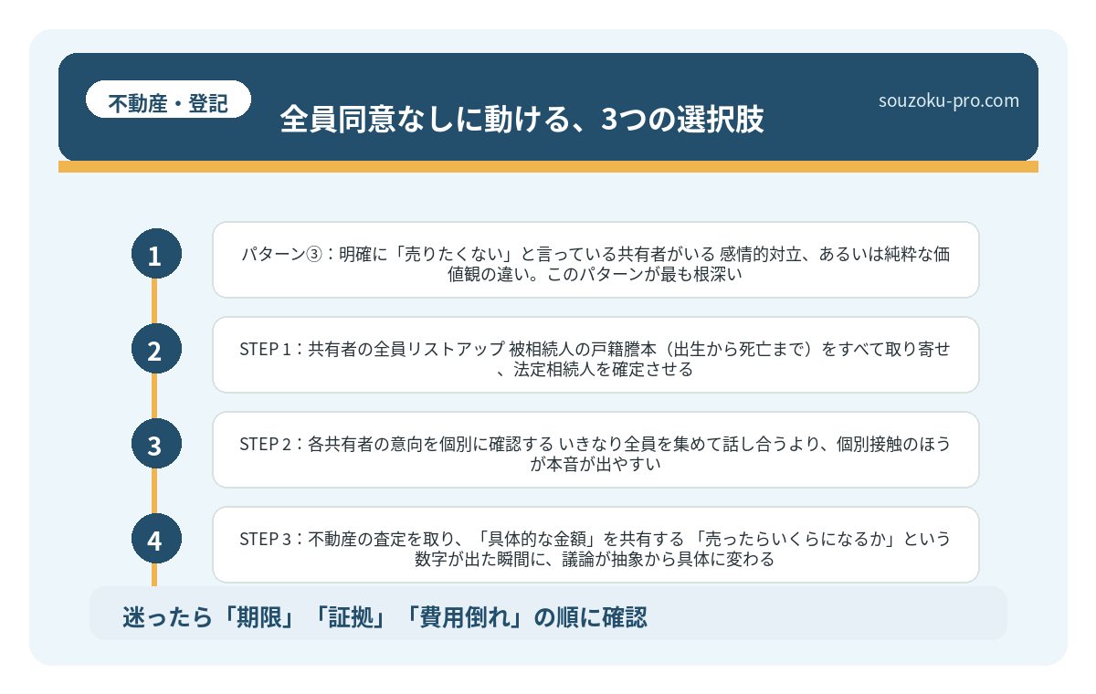 全員同意なしに動ける、3つの選択肢