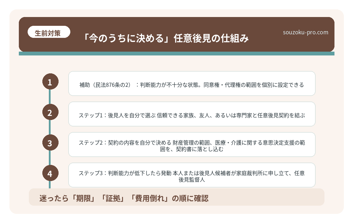 「今のうちに決める」任意後見の仕組み
