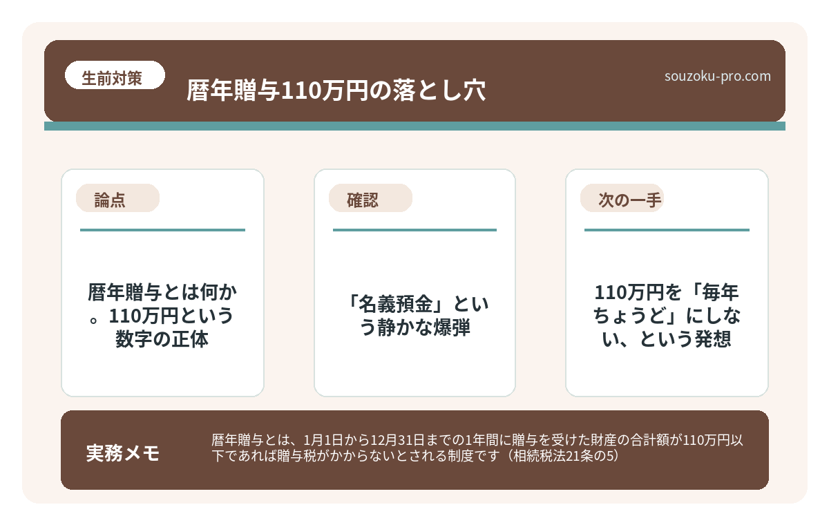 暦年贈与とは何か。110万円という数字の正体