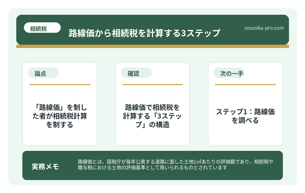 路線価で相続税を計算する「3ステップ」の構造