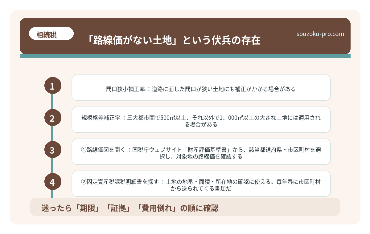 「路線価がない土地」という伏兵の存在