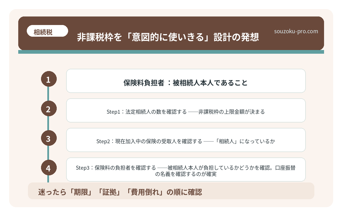非課税枠を「意図的に使いきる」設計の発想