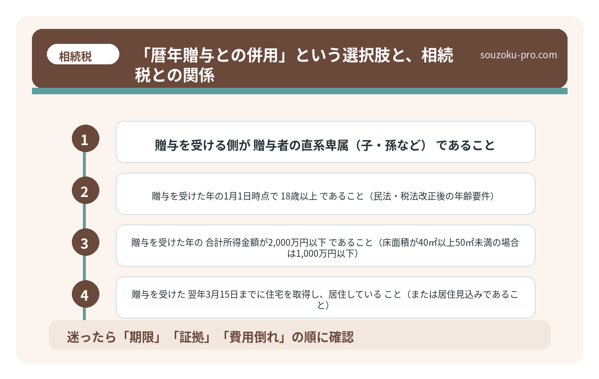 「暦年贈与との併用」という選択肢と、相続税との関係