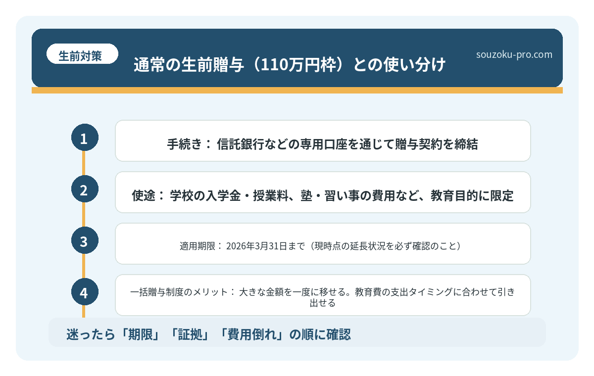 通常の生前贈与（110万円枠）との使い分け