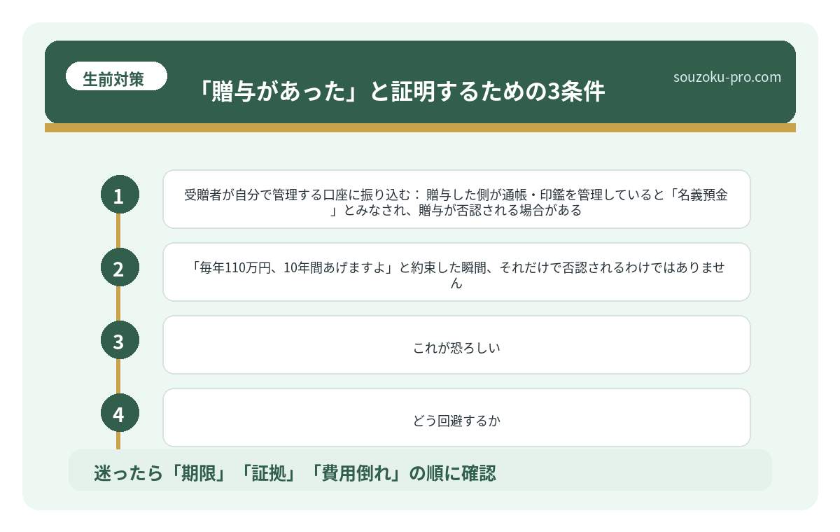 「贈与があった」と証明するための3条件