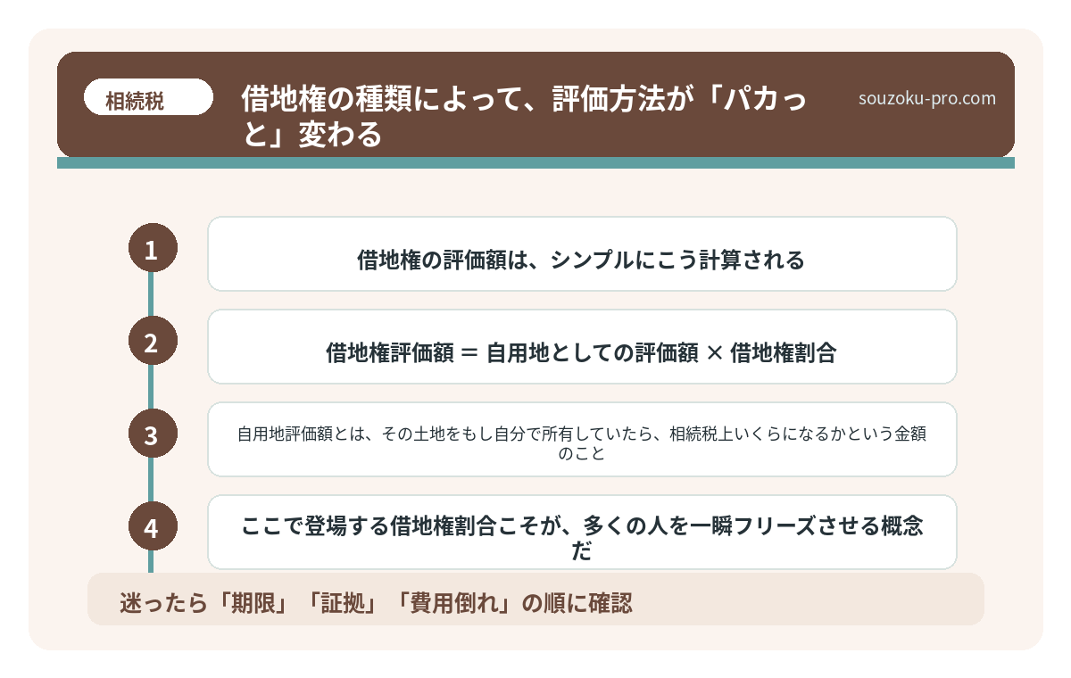 借地権の種類によって、評価方法が「パカっと」変わる