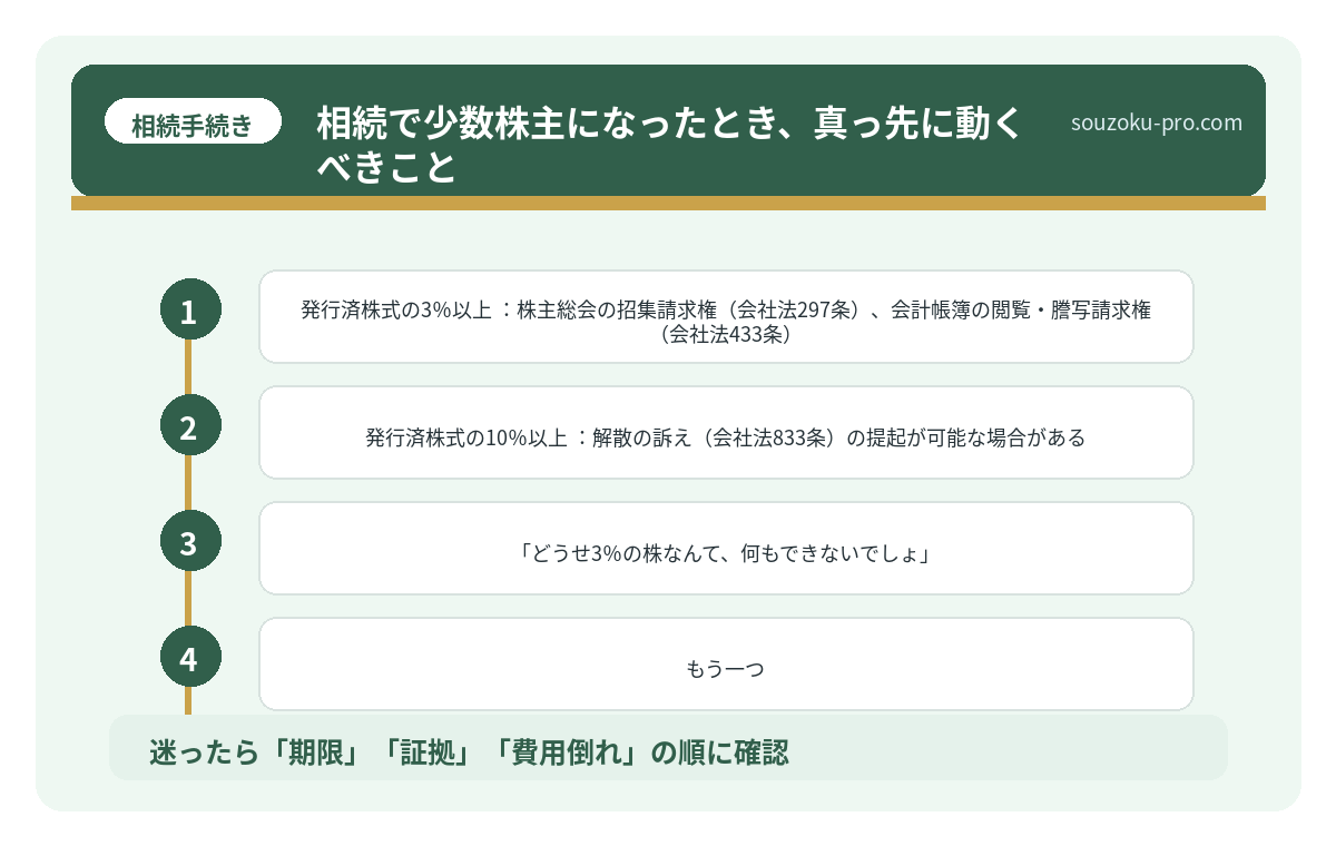相続で少数株主になったとき、真っ先に動くべきこと