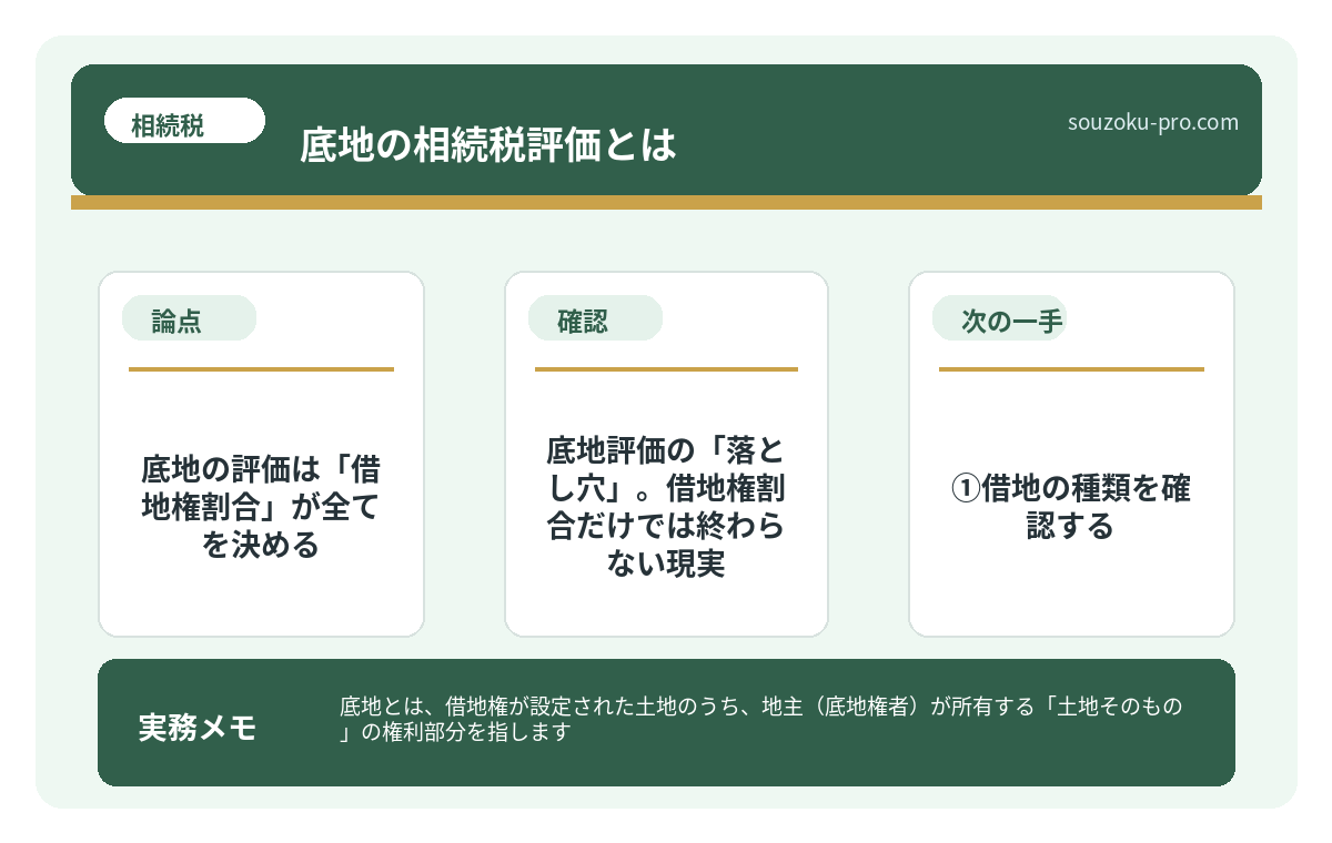 で、結論から言うと。底地の評価は「借地権割合」が全てを決める