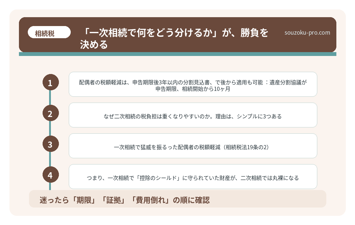 「一次相続で何をどう分けるか」が、勝負を決める