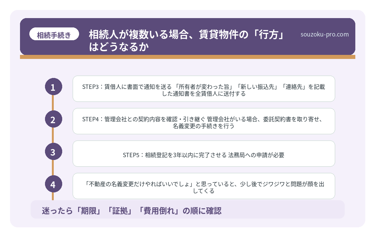 相続人が複数いる場合、賃貸物件の「行方」はどうなるか