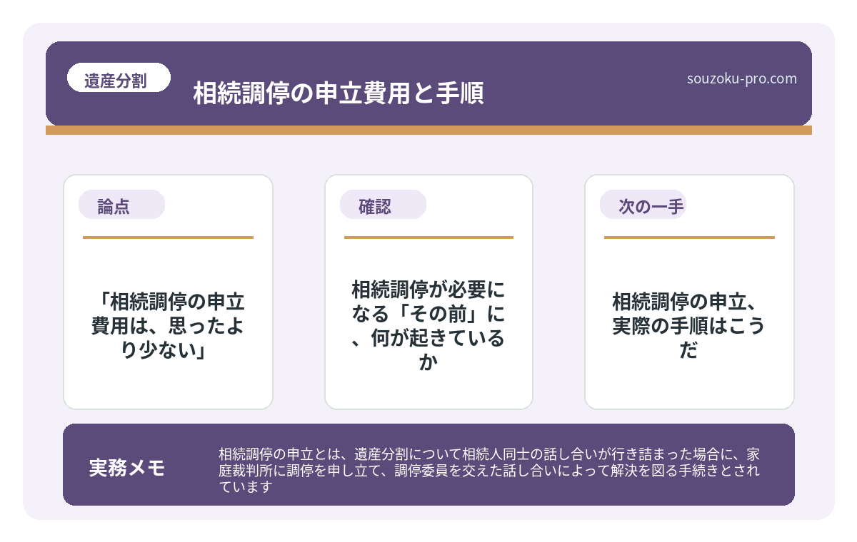 で、結論から言うと「相続調停の申立費用は、思ったより少ない」