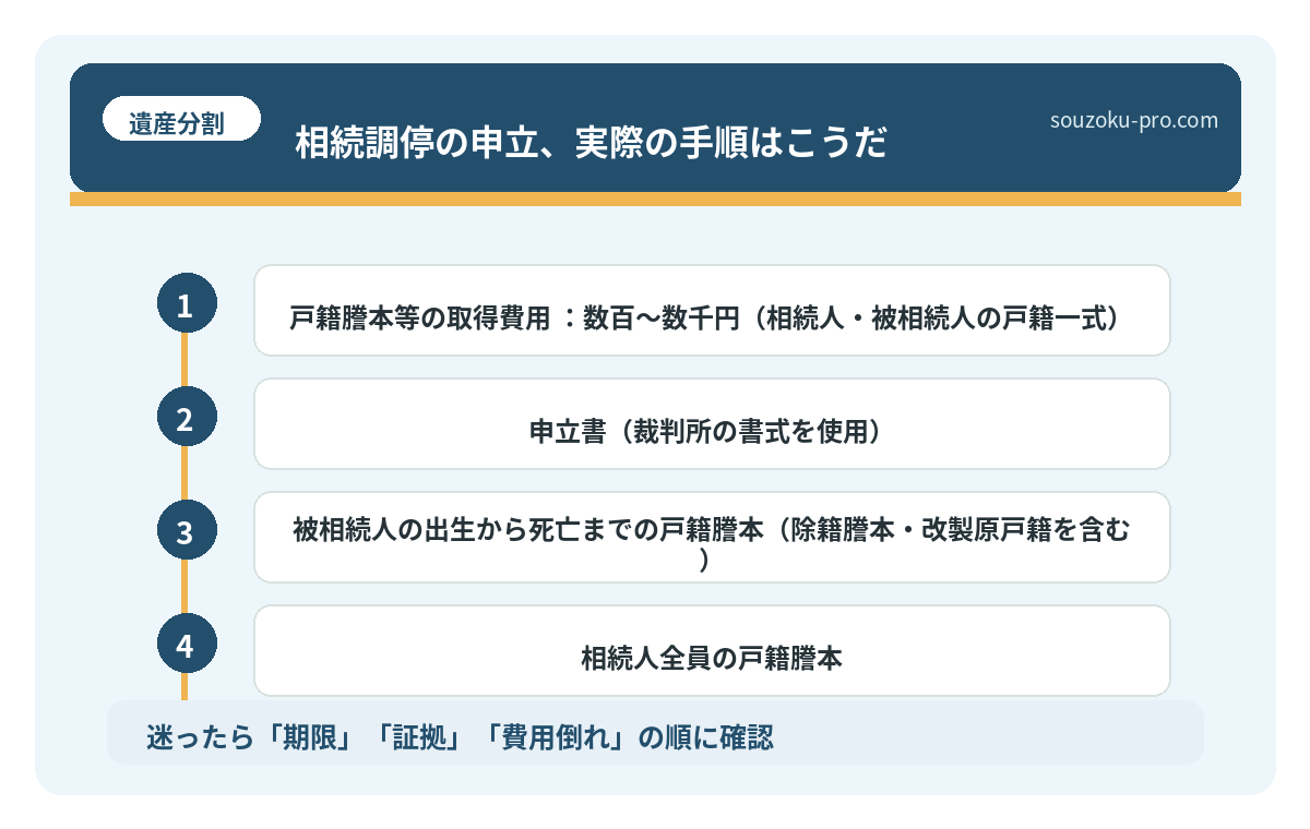 相続調停の申立、実際の手順はこうだ