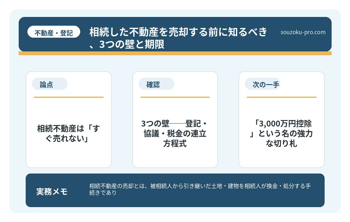 で、結論から言うと、相続不動産は「すぐ売れない」