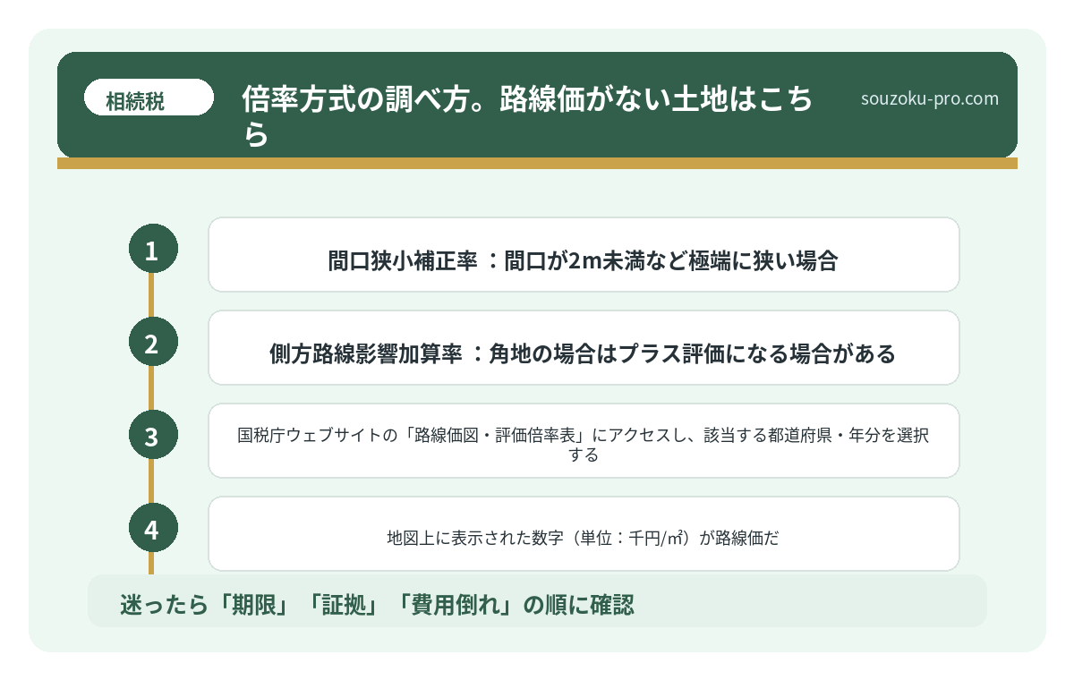 倍率方式の調べ方。路線価がない土地はこちら