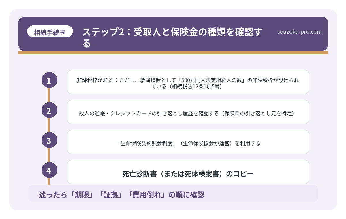 ステップ2：受取人と保険金の種類を確認する