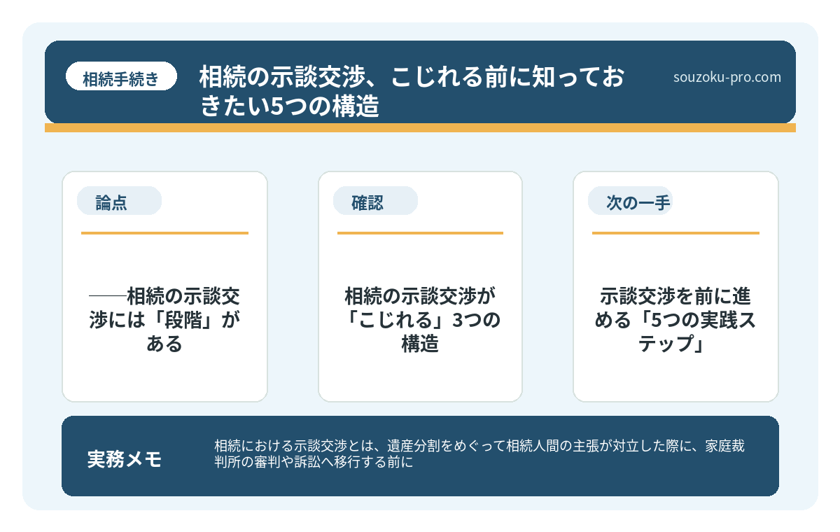 で、結論から言うと──相続の示談交渉には「段階」がある