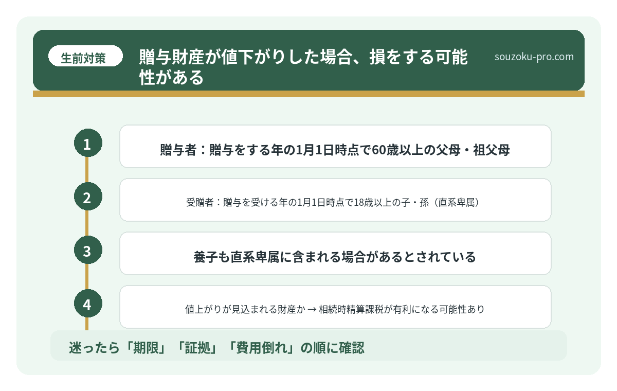 贈与財産が値下がりした場合、損をする可能性がある