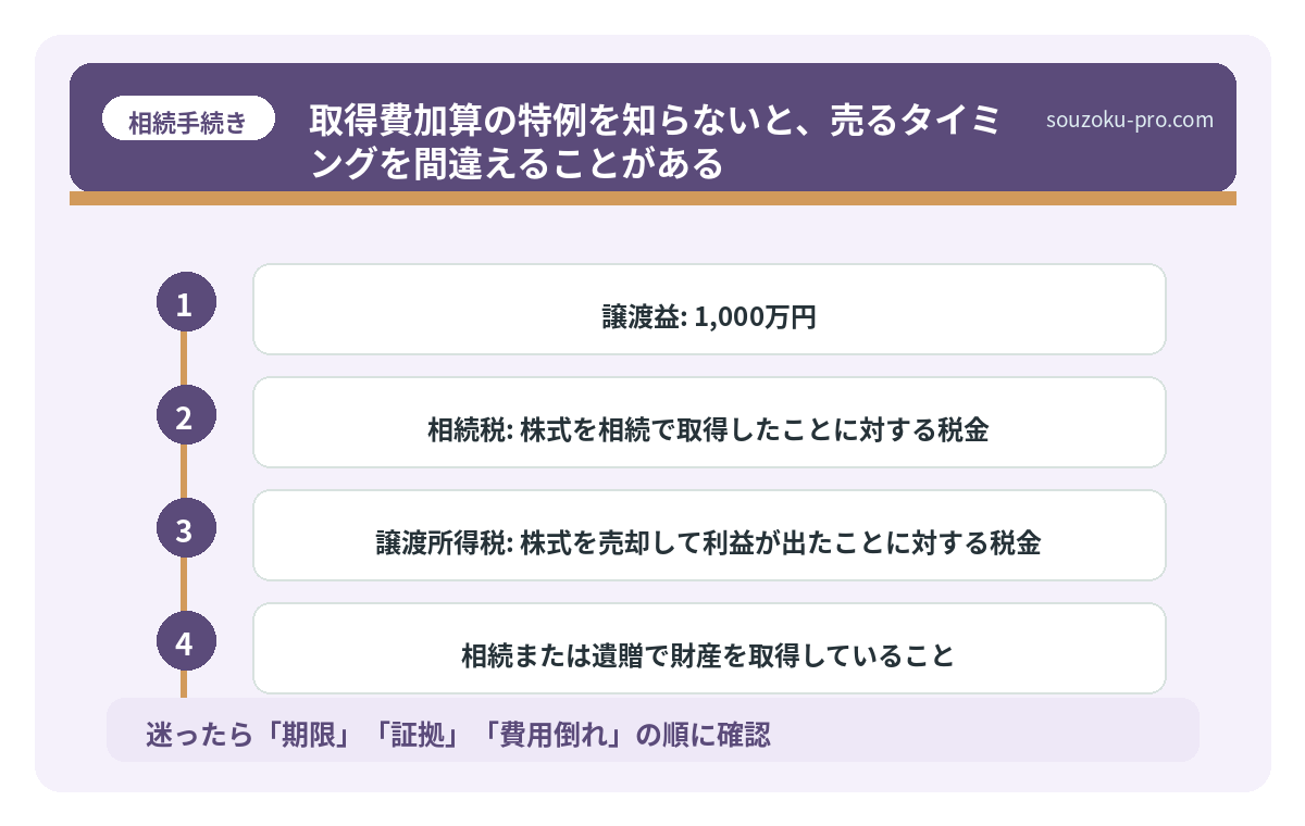取得費加算の特例を知らないと、売るタイミングを間違えることがある