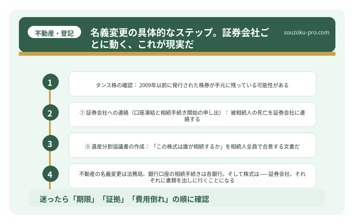 名義変更の具体的なステップ。証券会社ごとに動く、これが現実だ