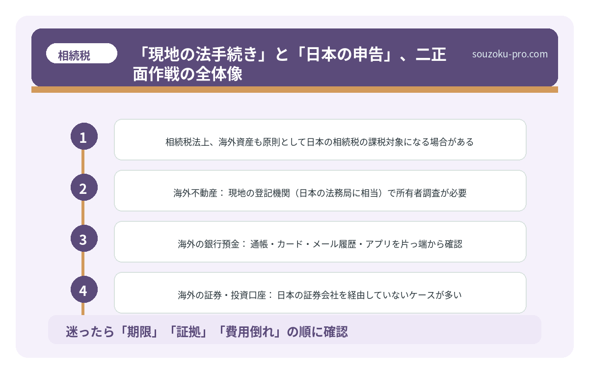 「現地の法手続き」と「日本の申告」、二正面作戦の全体像
