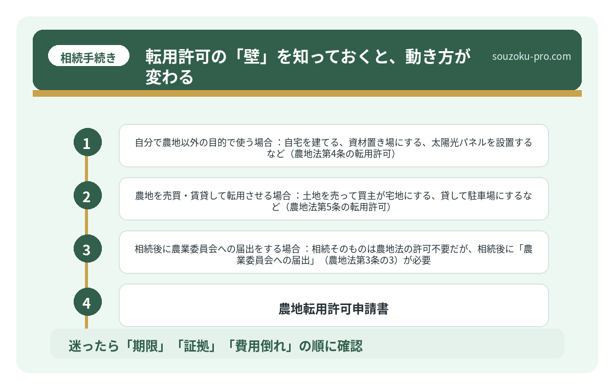転用許可の「壁」を知っておくと、動き方が変わる