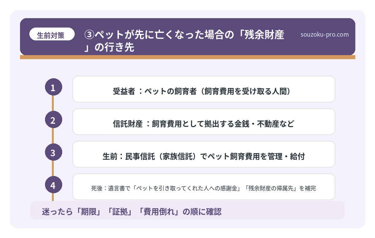 ③ペットが先に亡くなった場合の「残余財産」の行き先
