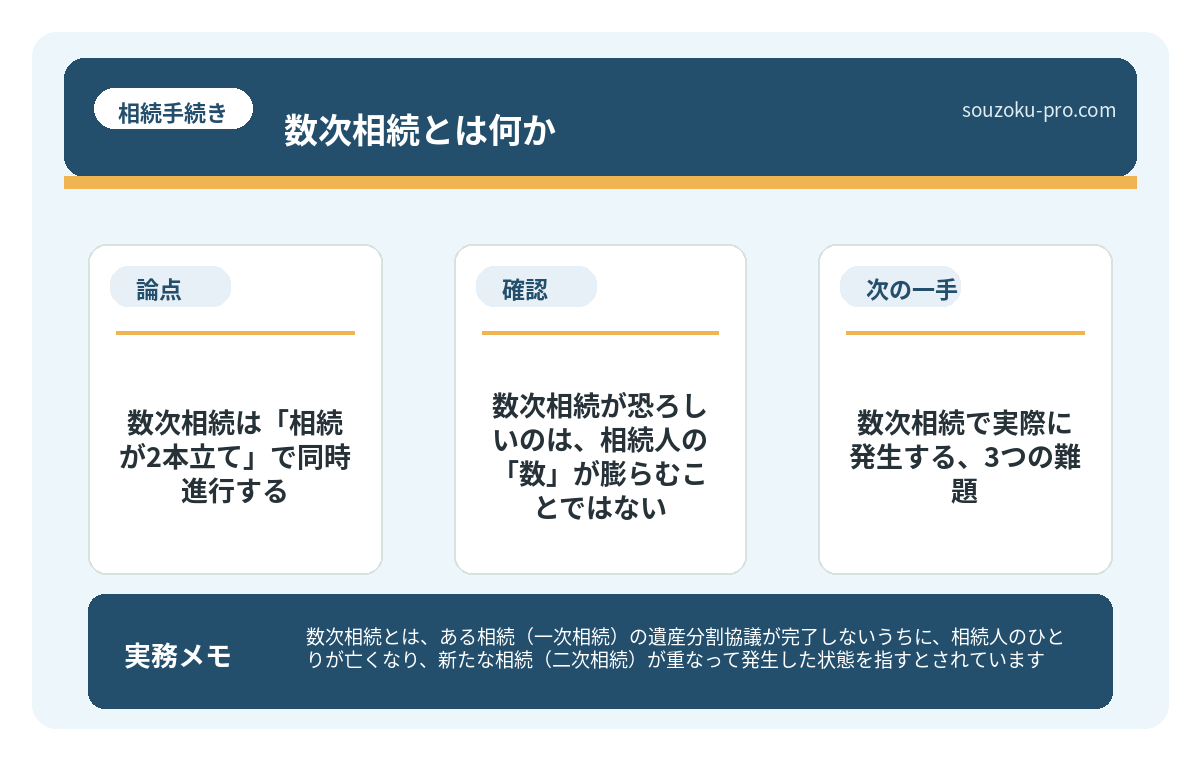 で、結論から言うと。数次相続は「相続が2本立て」で同時進行する