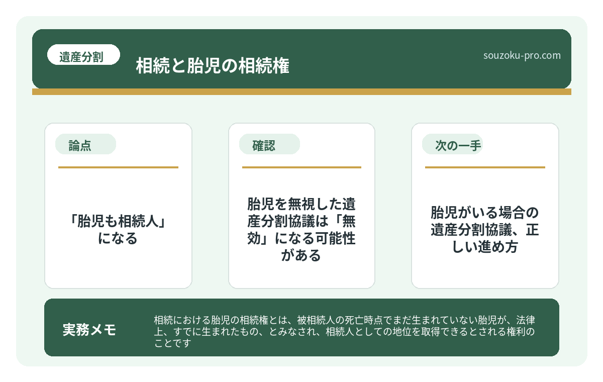 で、結論から言うと「胎児も相続人」になる