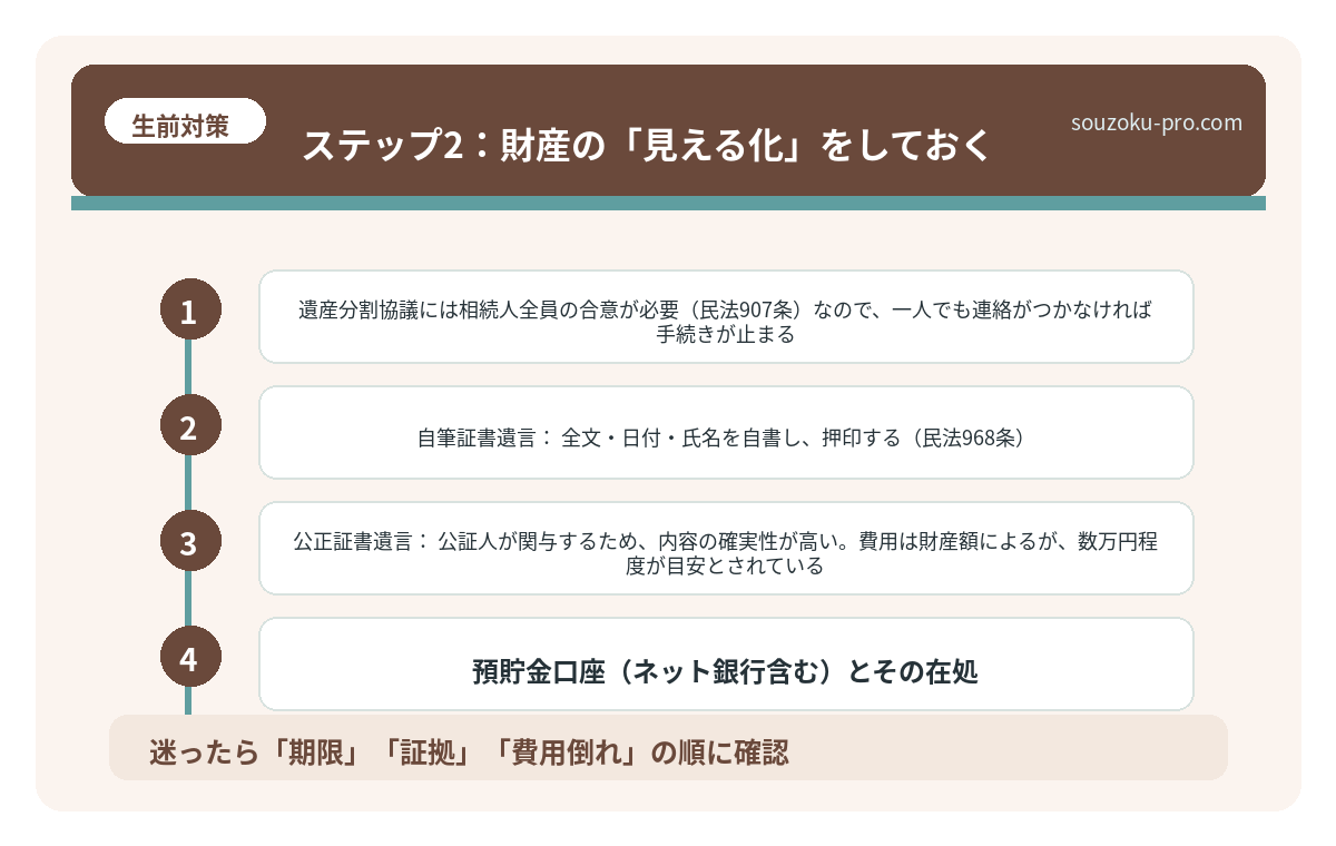 ステップ2：財産の「見える化」をしておく