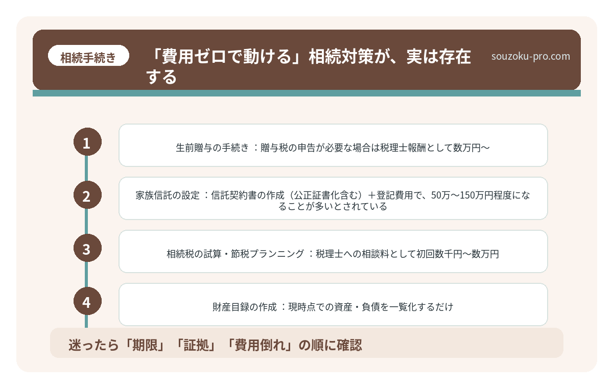 「費用ゼロで動ける」相続対策が、実は存在する