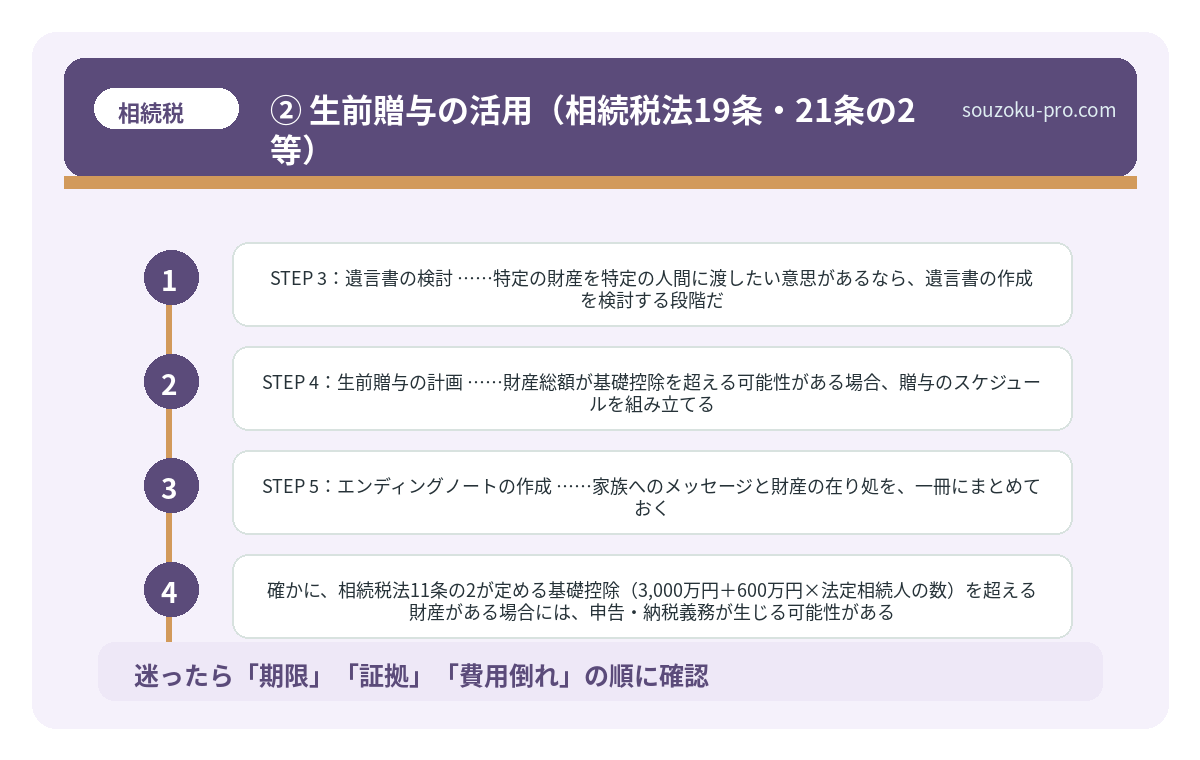 ② 生前贈与の活用(相続税法19条・21条の2等)
