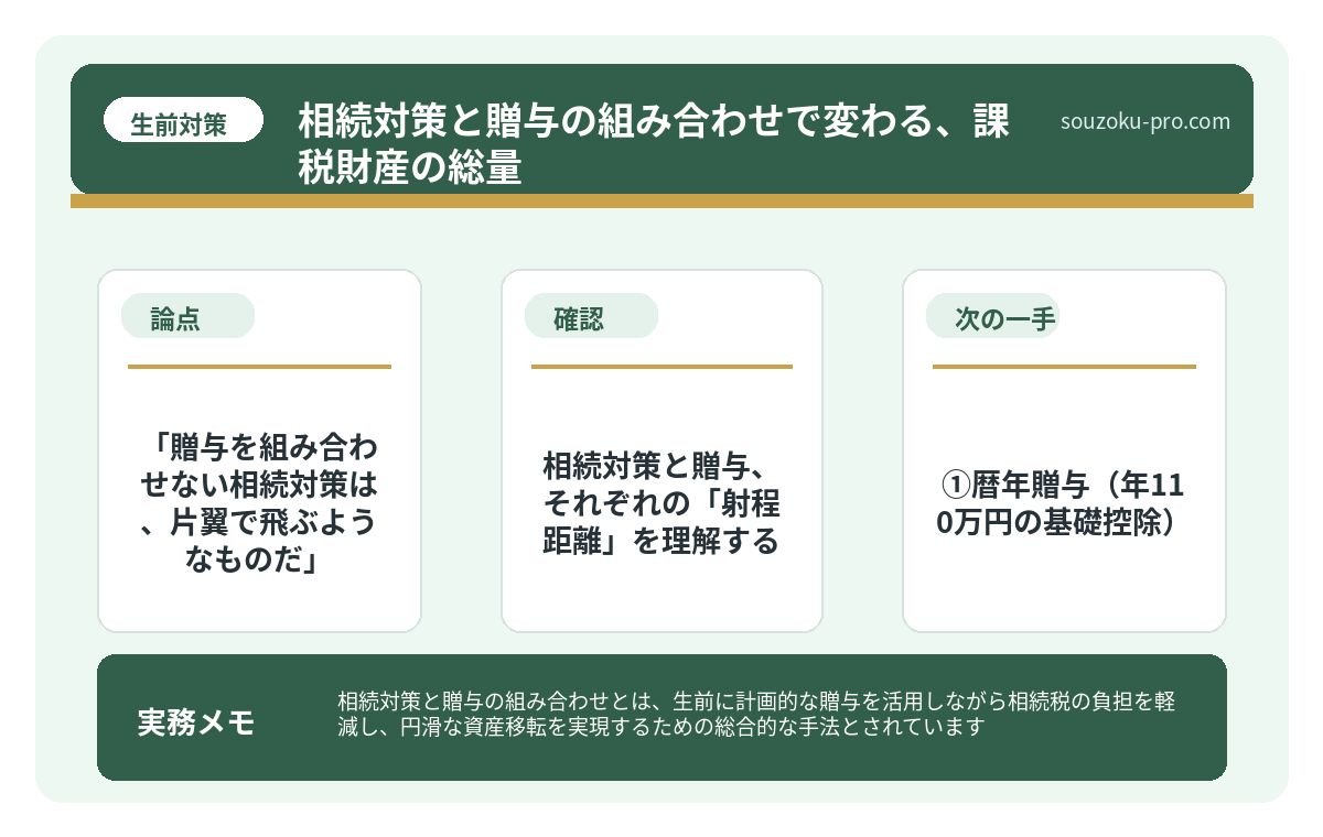 で、結論から言うと「贈与を組み合わせない相続対策は、片翼で飛ぶようなものだ」