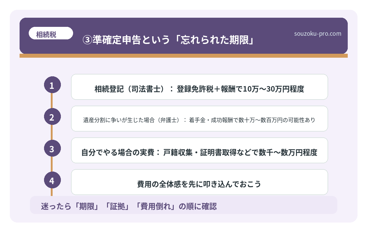 ③準確定申告という「忘れられた期限」
