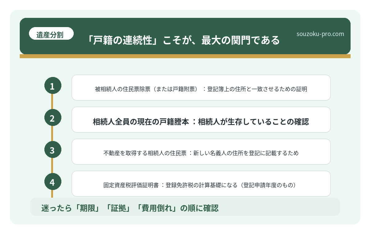 「戸籍の連続性」こそが、最大の関門である