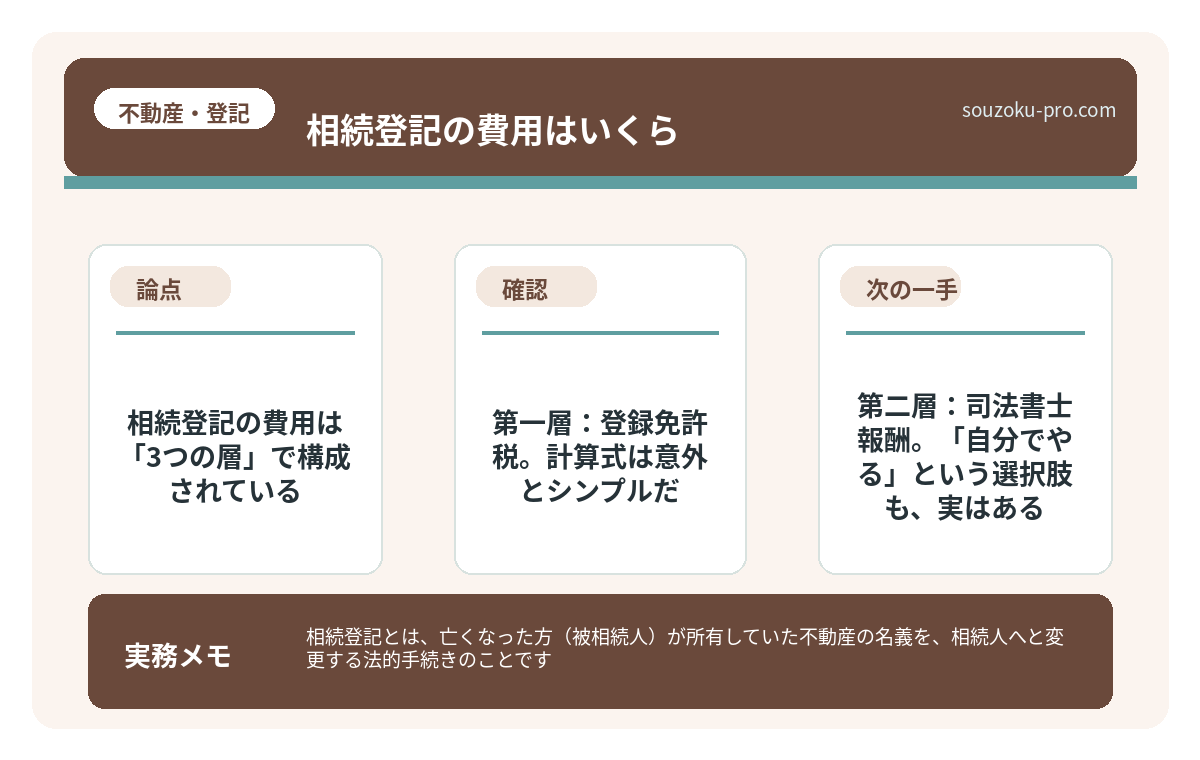 第一層:登録免許税。計算式は意外とシンプルだ