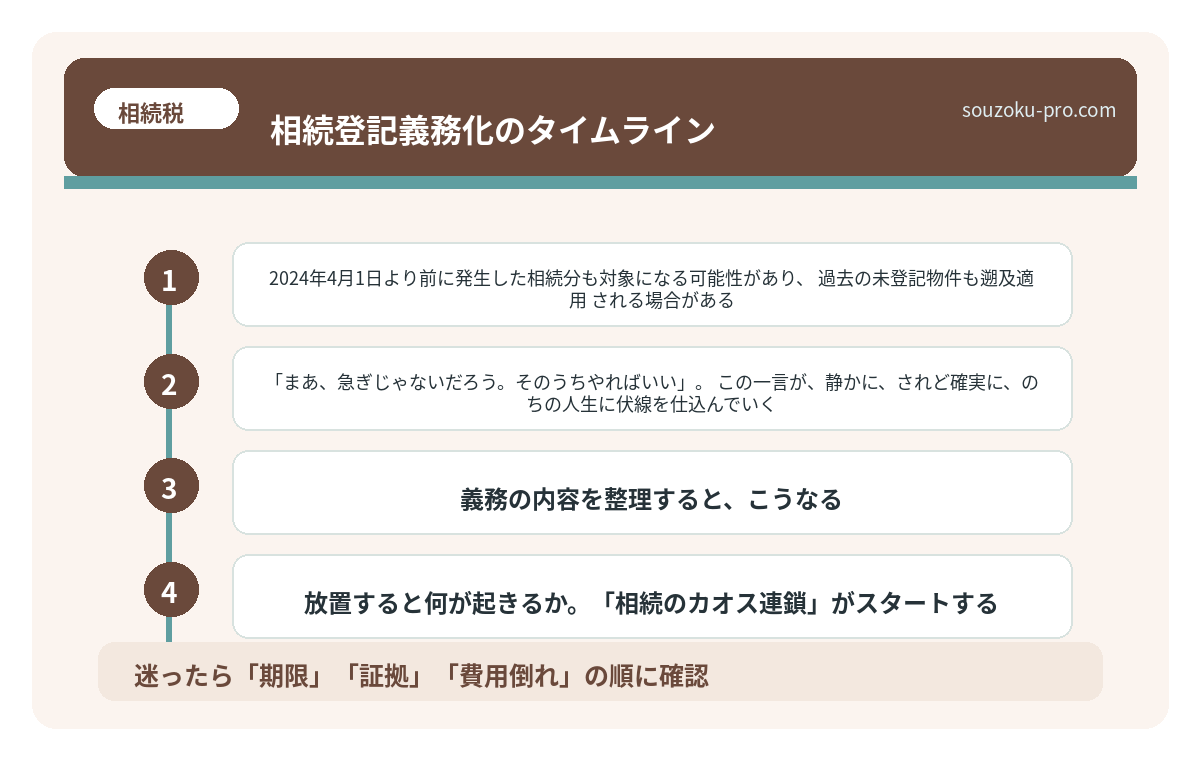 相続登記義務化のタイムライン