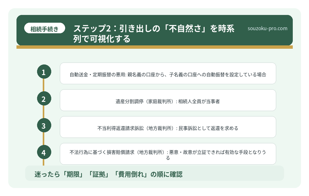ステップ2：引き出しの「不自然さ」を時系列で可視化する