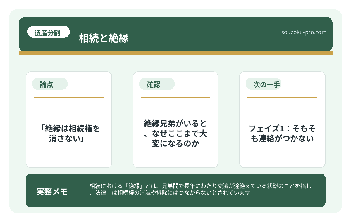で、結論から言うと「絶縁は相続権を消さない」