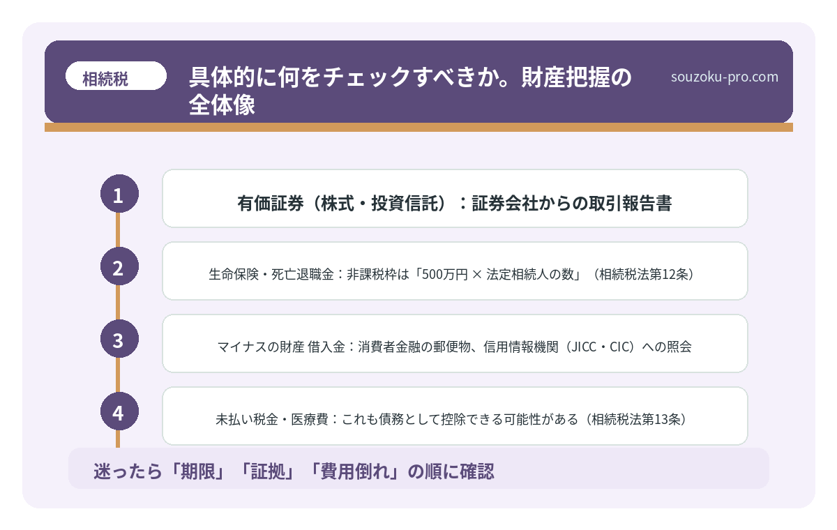 具体的に何をチェックすべきか。財産把握の全体像。